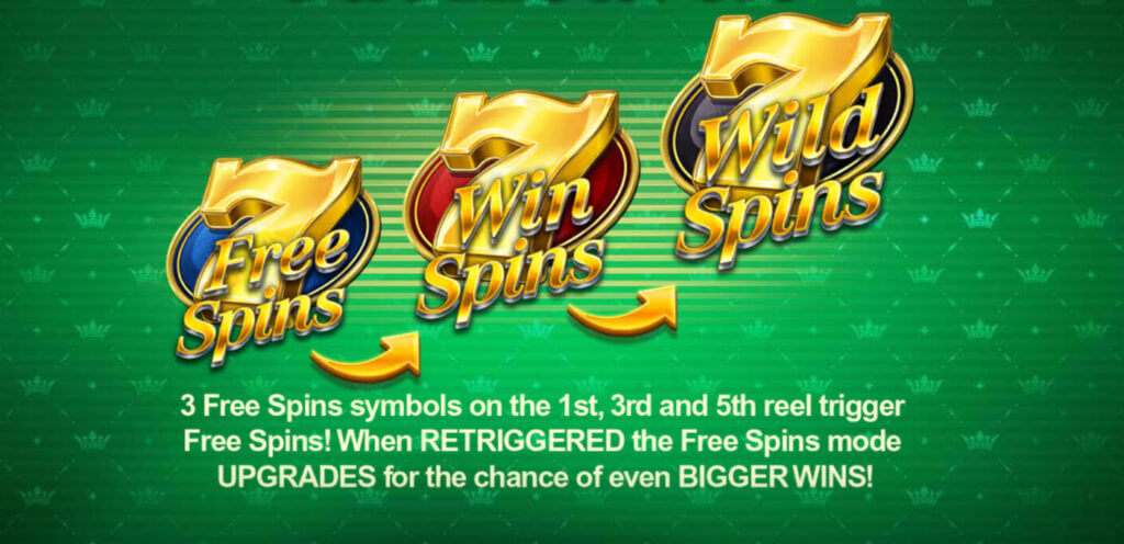777 Strike upgrade path graphic: Free Spins to Win Spins to Wild Spins